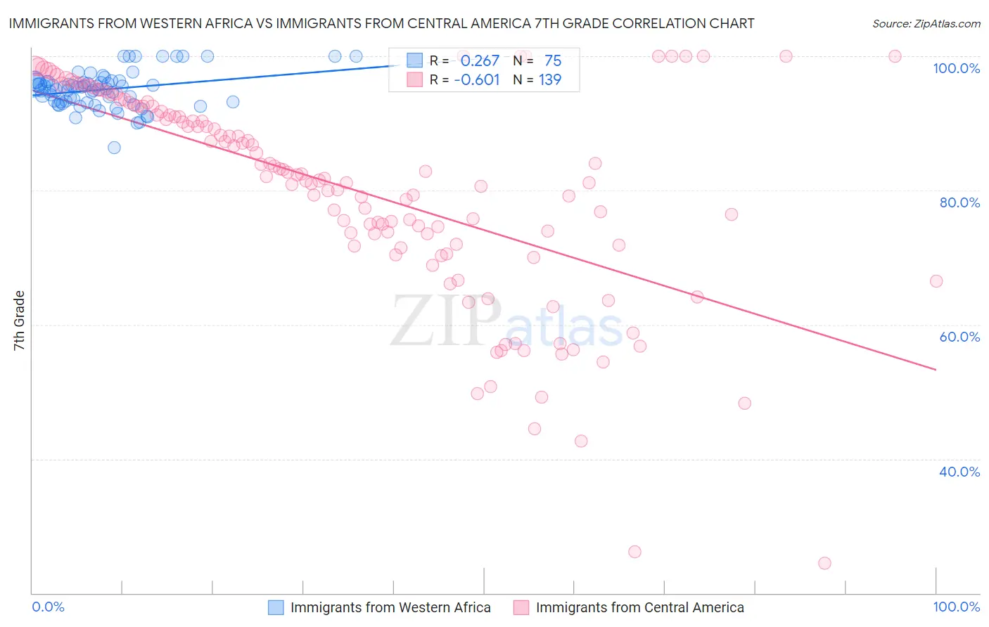 Immigrants from Western Africa vs Immigrants from Central America 7th Grade