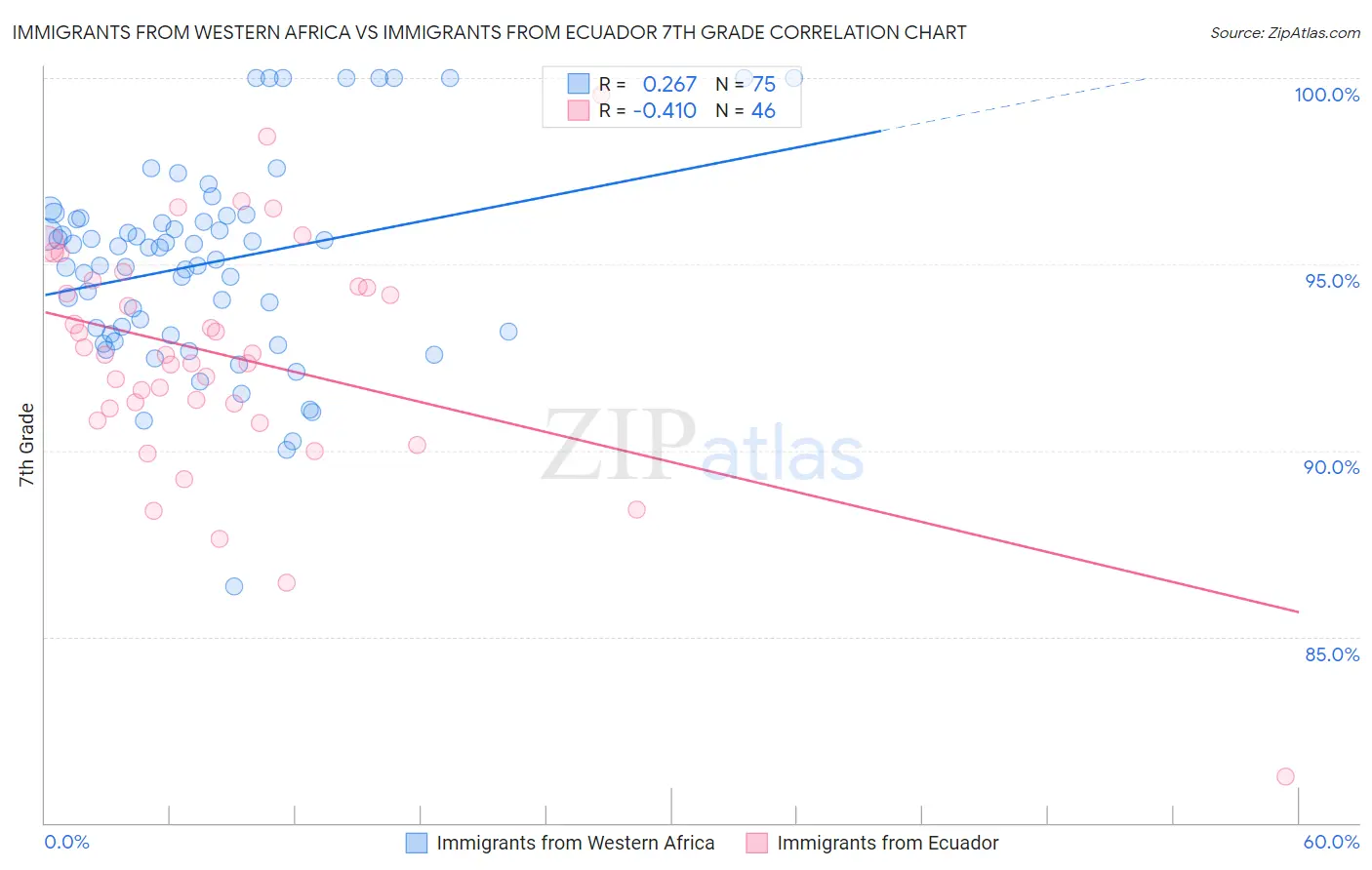 Immigrants from Western Africa vs Immigrants from Ecuador 7th Grade