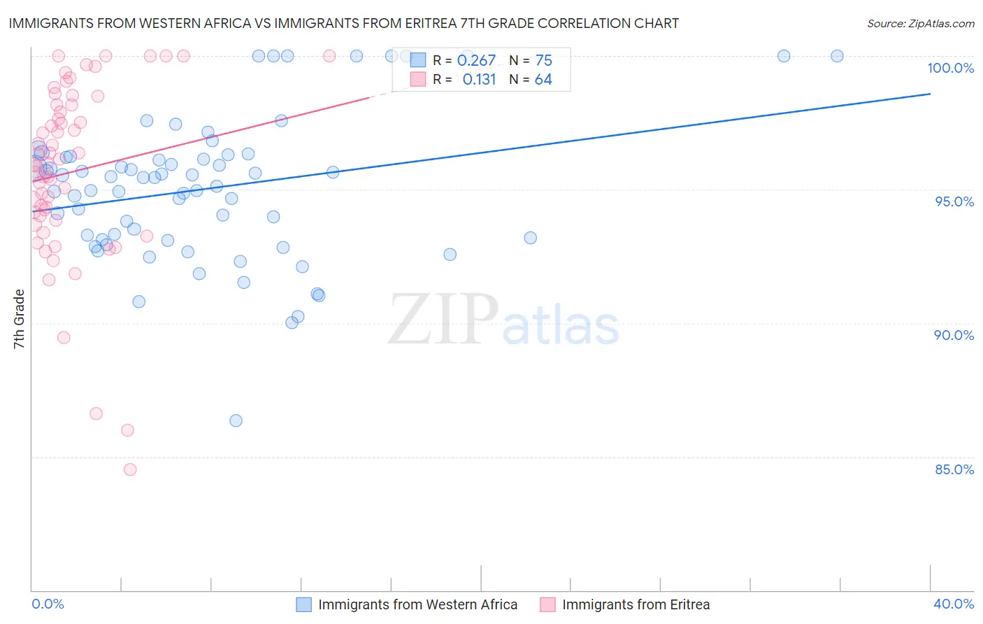 Immigrants from Western Africa vs Immigrants from Eritrea 7th Grade