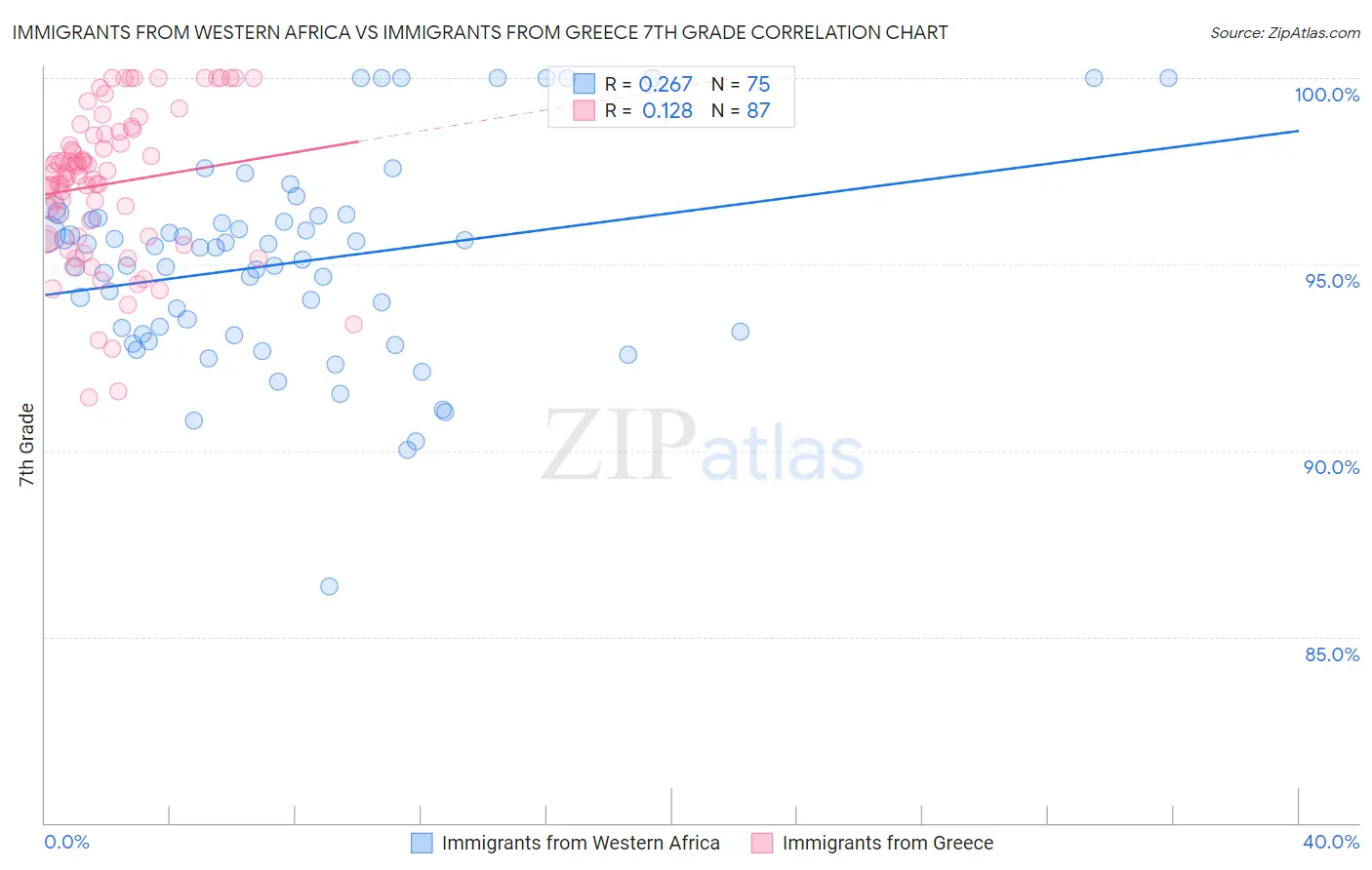 Immigrants from Western Africa vs Immigrants from Greece 7th Grade