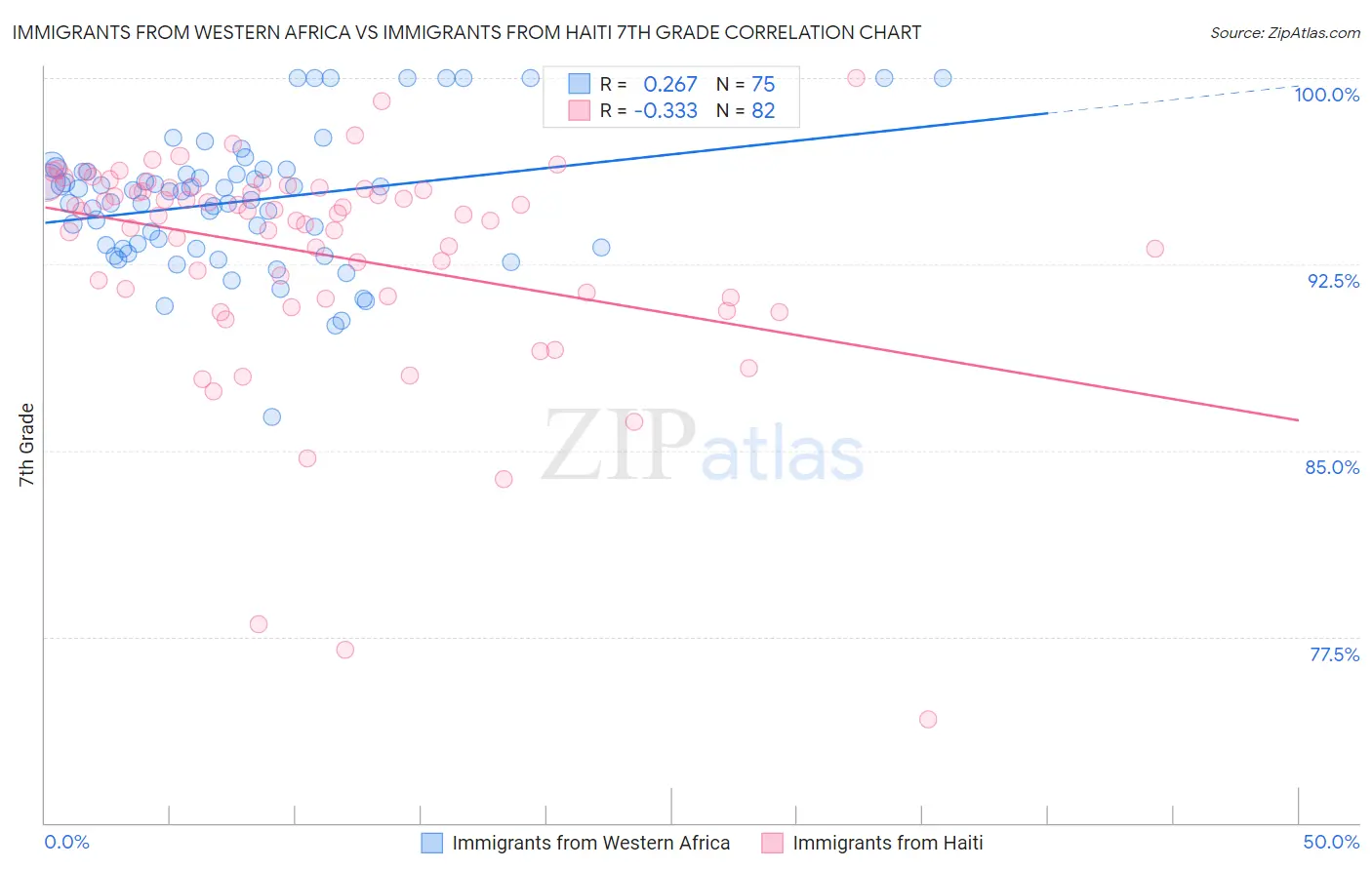 Immigrants from Western Africa vs Immigrants from Haiti 7th Grade