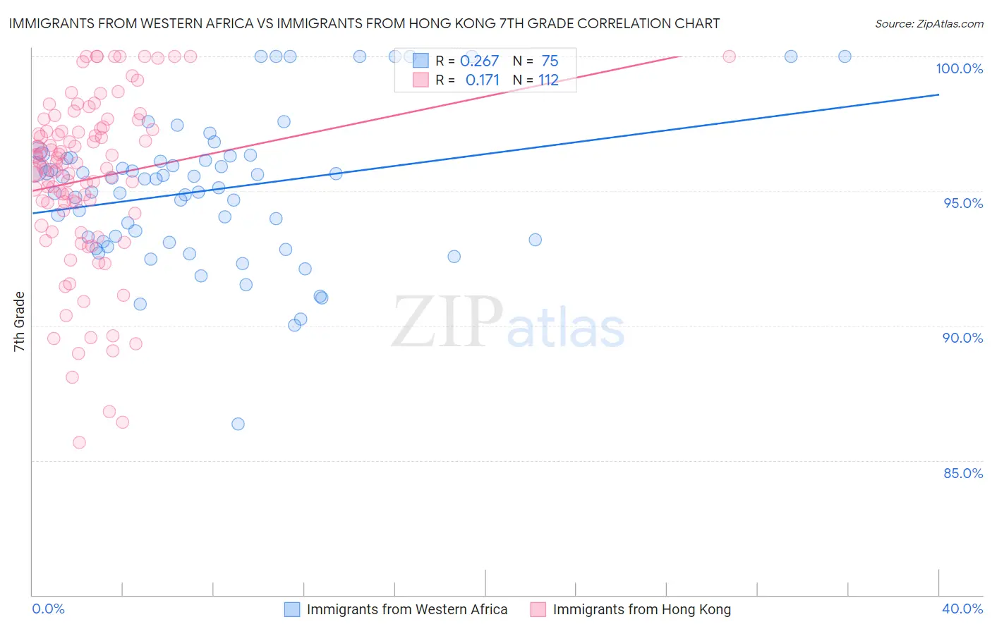 Immigrants from Western Africa vs Immigrants from Hong Kong 7th Grade