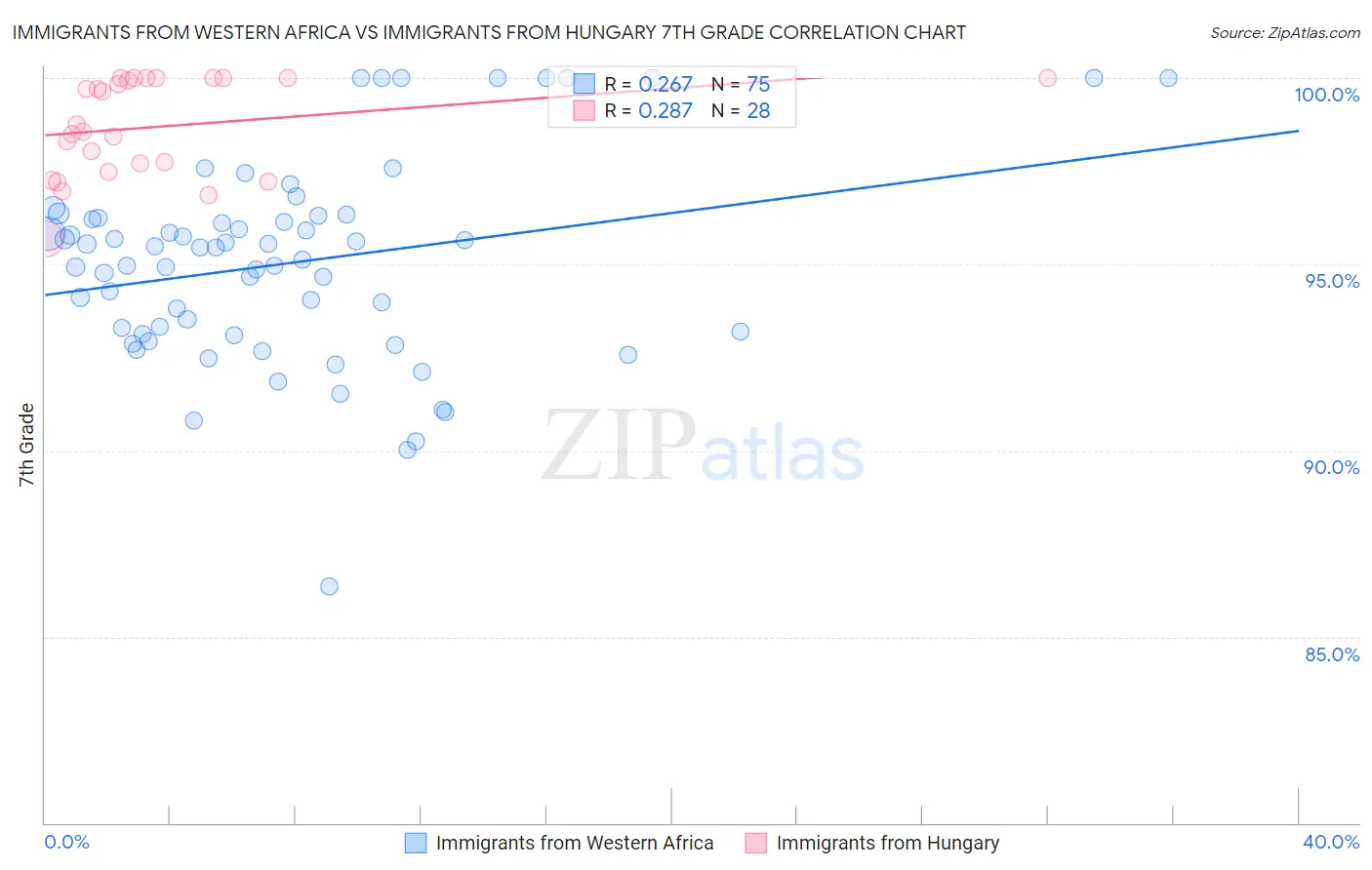 Immigrants from Western Africa vs Immigrants from Hungary 7th Grade