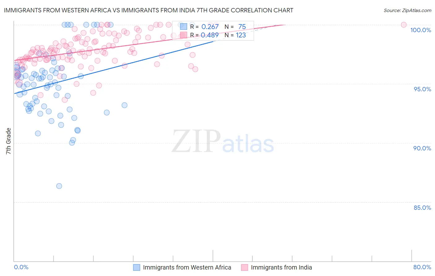 Immigrants from Western Africa vs Immigrants from India 7th Grade