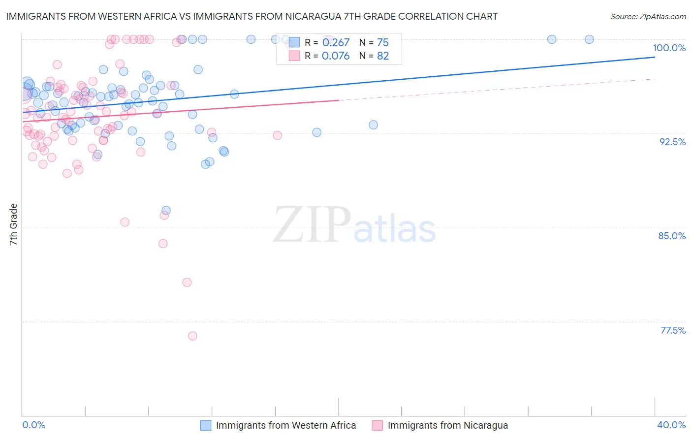 Immigrants from Western Africa vs Immigrants from Nicaragua 7th Grade