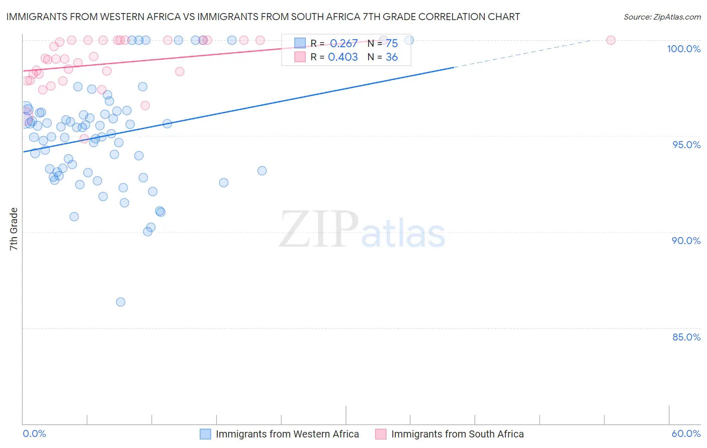 Immigrants from Western Africa vs Immigrants from South Africa 7th Grade