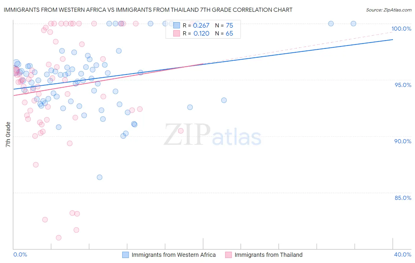 Immigrants from Western Africa vs Immigrants from Thailand 7th Grade