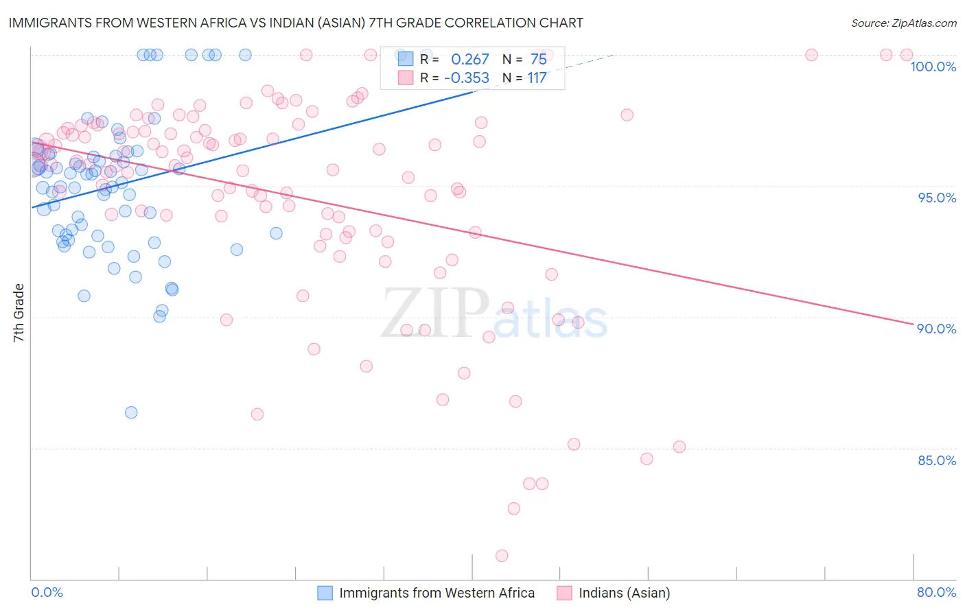 Immigrants from Western Africa vs Indian (Asian) 7th Grade