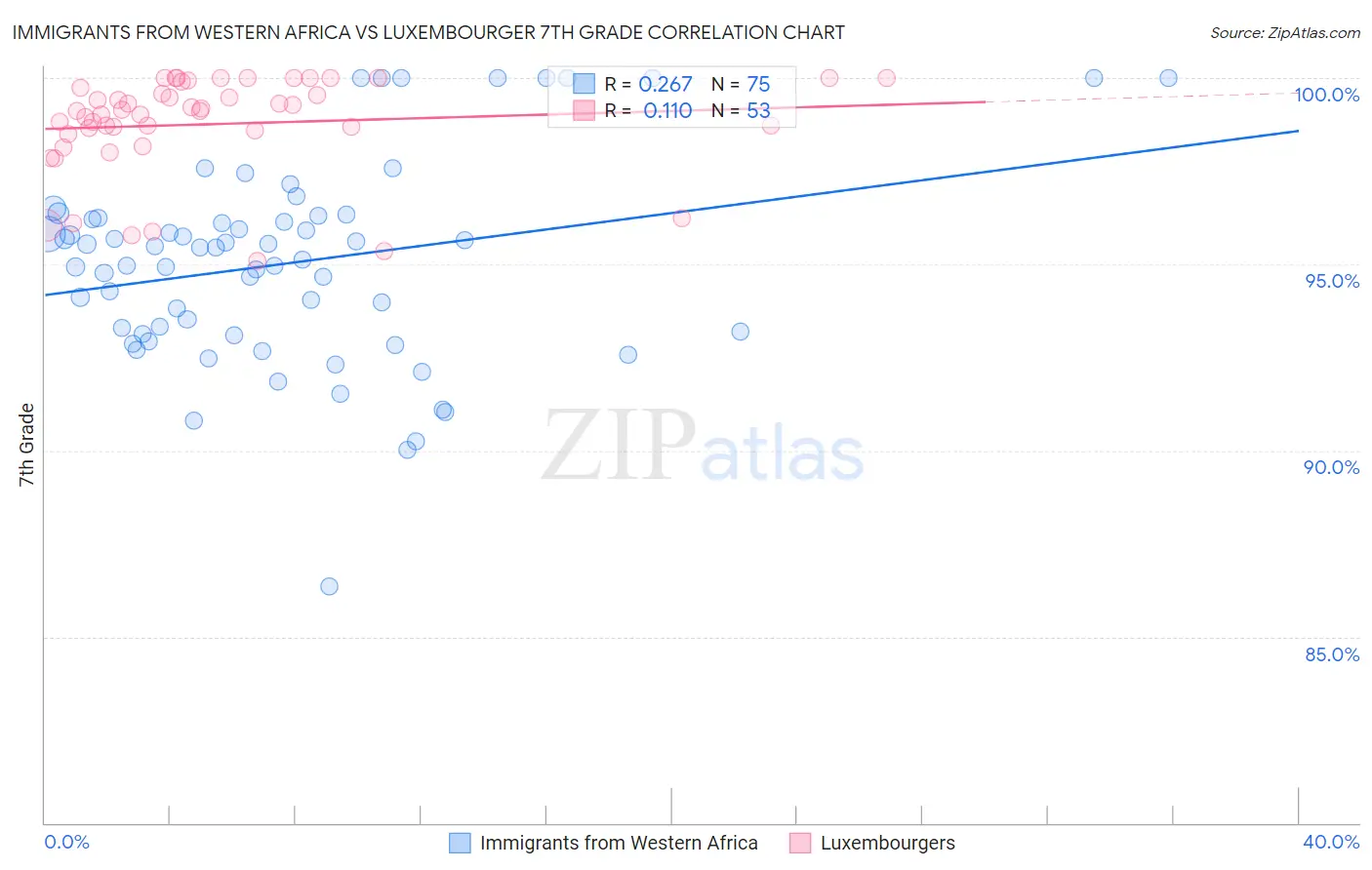 Immigrants from Western Africa vs Luxembourger 7th Grade