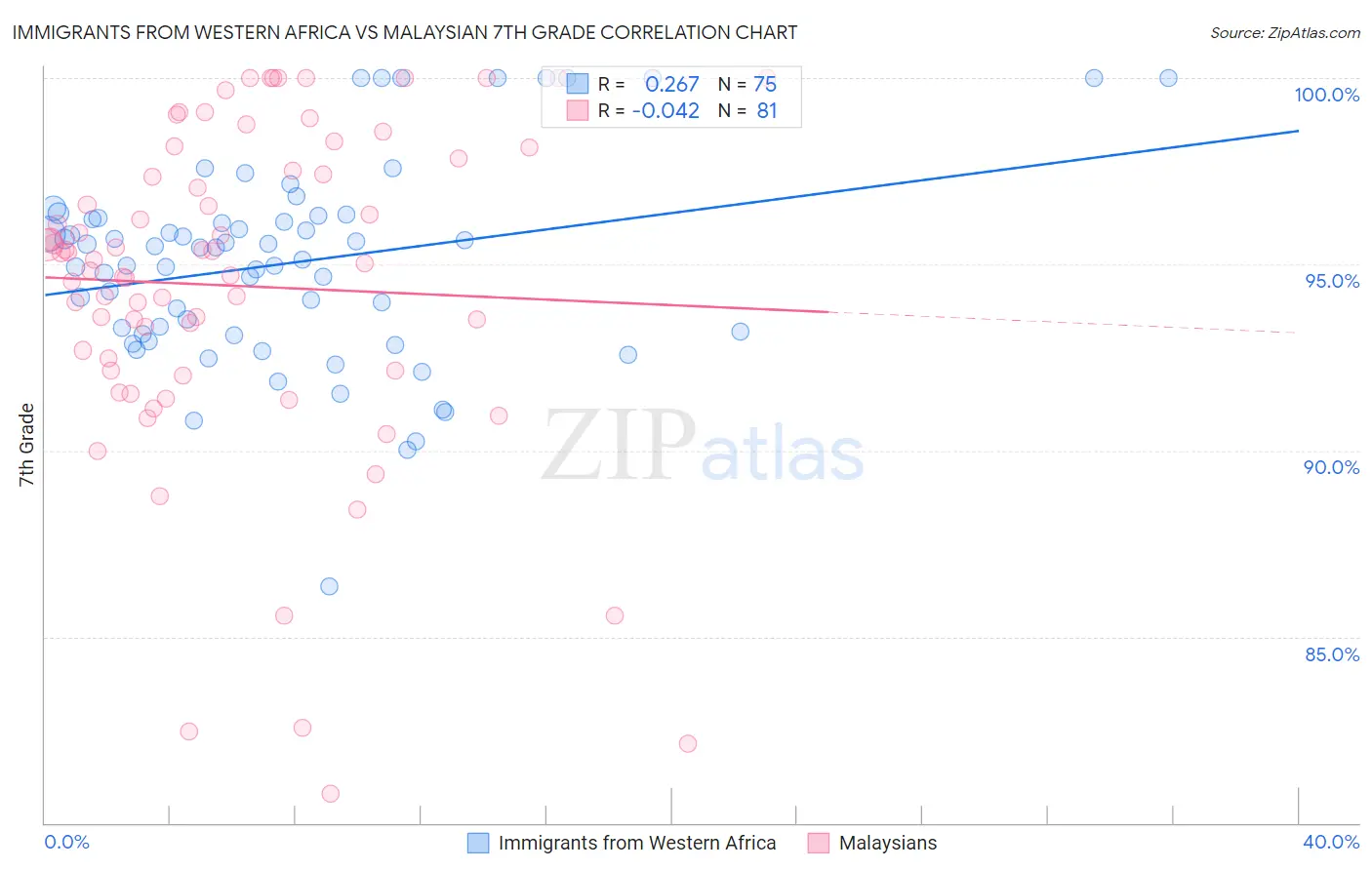 Immigrants from Western Africa vs Malaysian 7th Grade