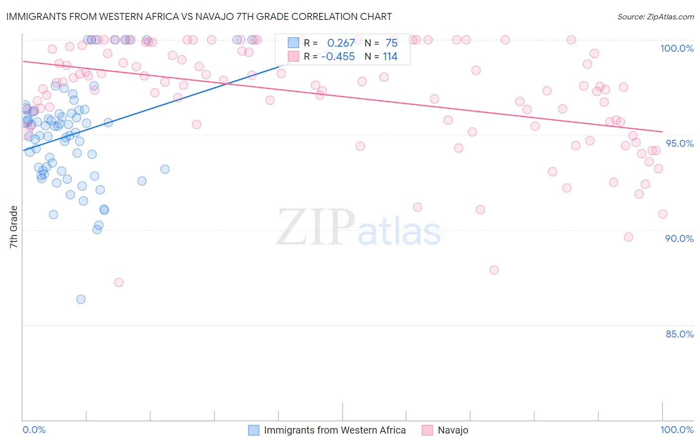 Immigrants from Western Africa vs Navajo 7th Grade