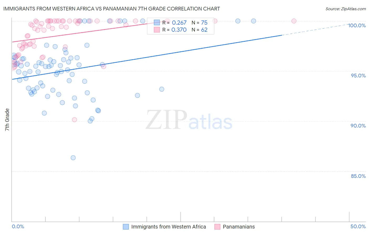 Immigrants from Western Africa vs Panamanian 7th Grade