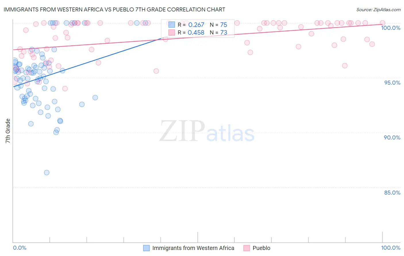 Immigrants from Western Africa vs Pueblo 7th Grade