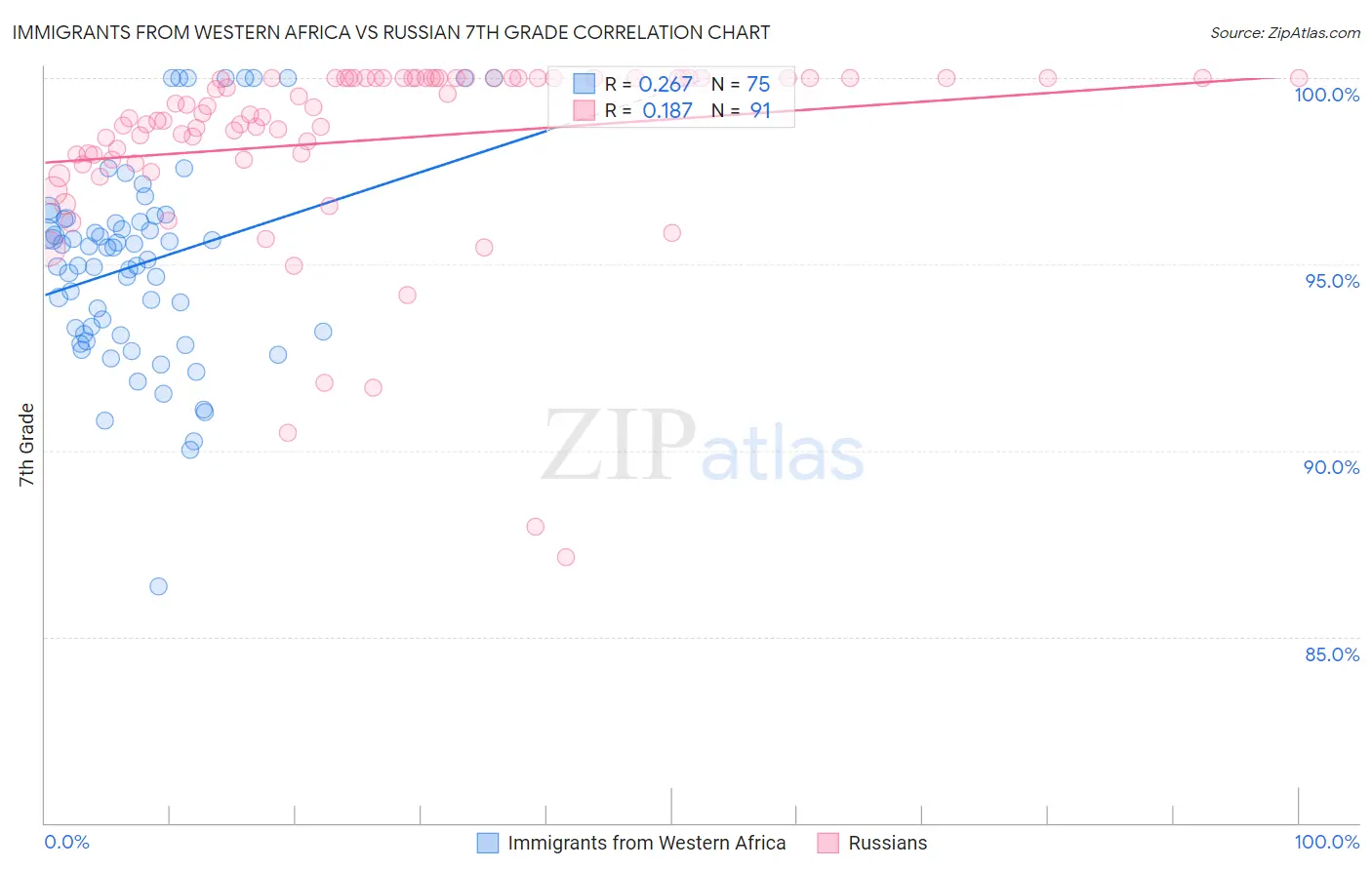 Immigrants from Western Africa vs Russian 7th Grade