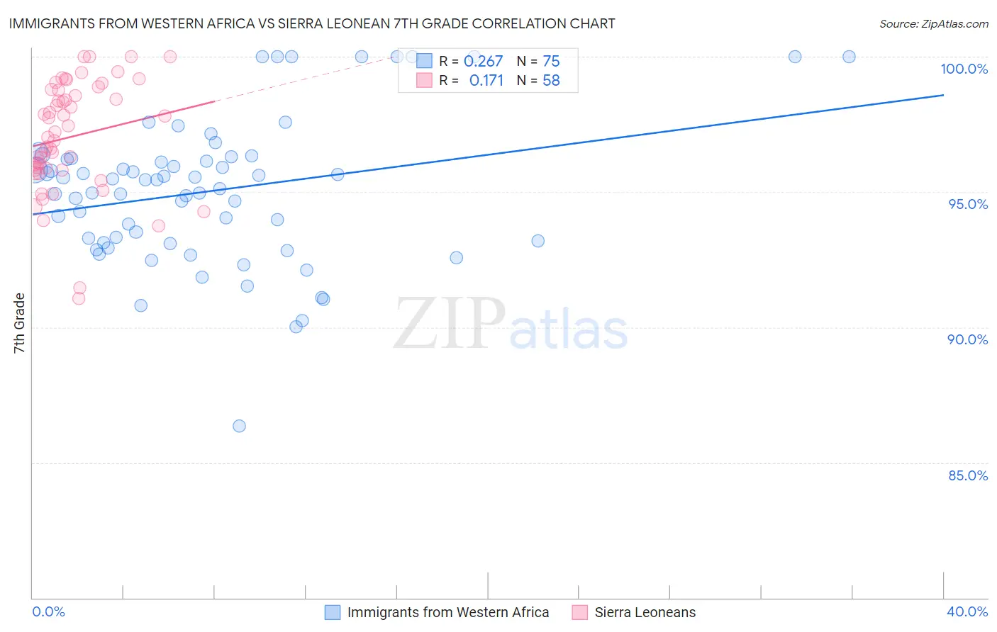 Immigrants from Western Africa vs Sierra Leonean 7th Grade