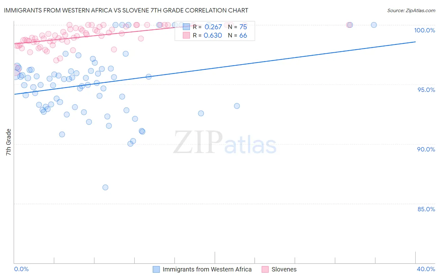 Immigrants from Western Africa vs Slovene 7th Grade