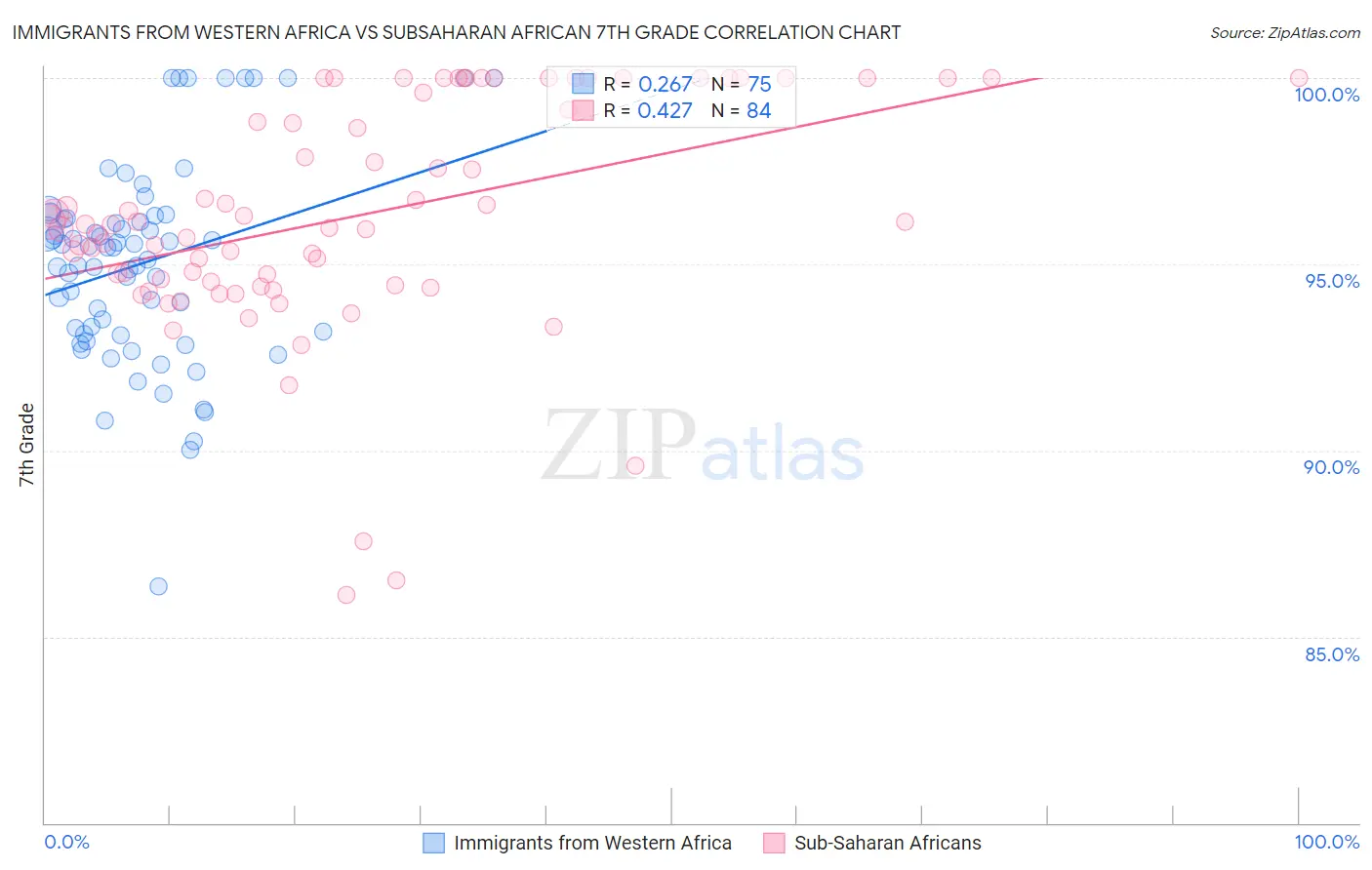 Immigrants from Western Africa vs Subsaharan African 7th Grade