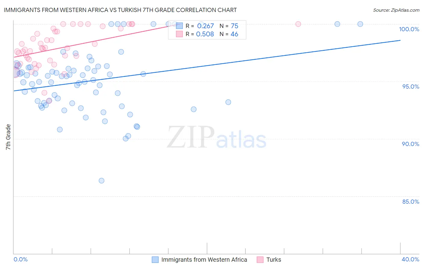 Immigrants from Western Africa vs Turkish 7th Grade