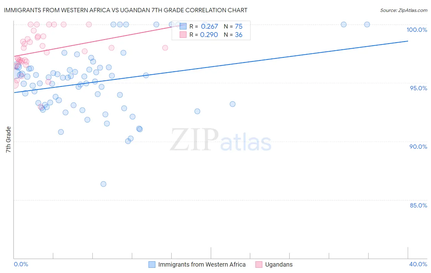 Immigrants from Western Africa vs Ugandan 7th Grade