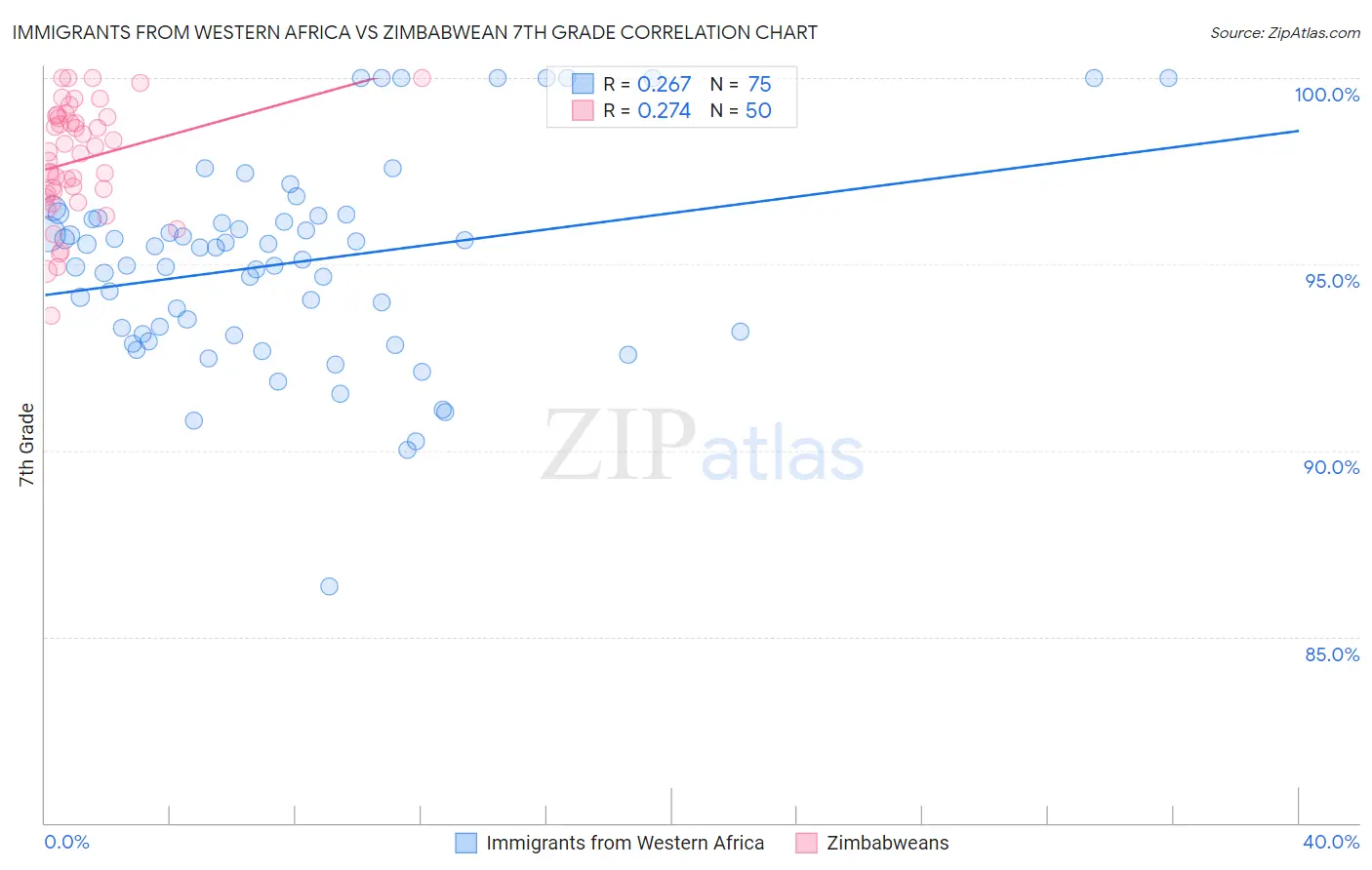 Immigrants from Western Africa vs Zimbabwean 7th Grade