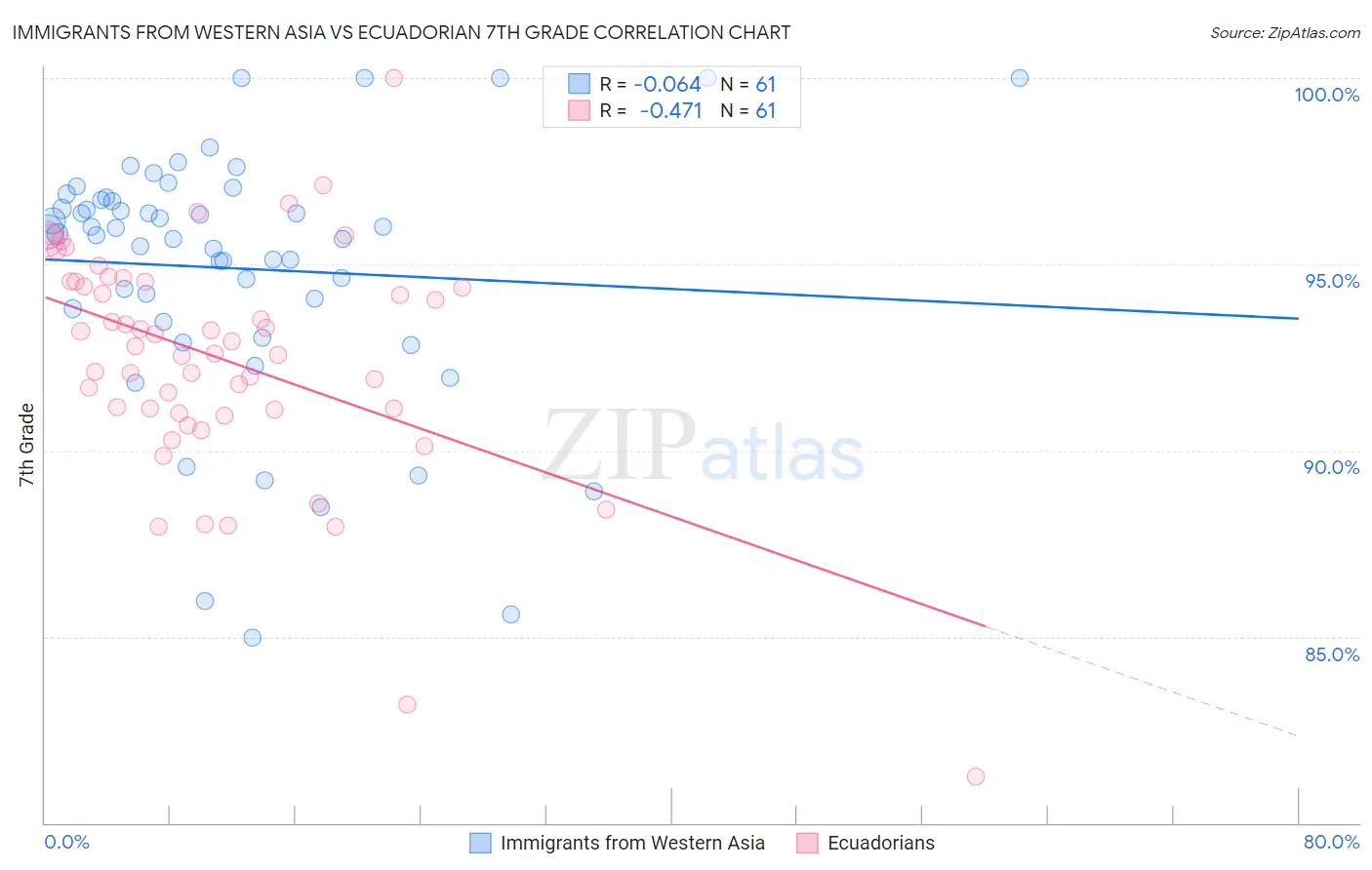 Immigrants from Western Asia vs Ecuadorian 7th Grade