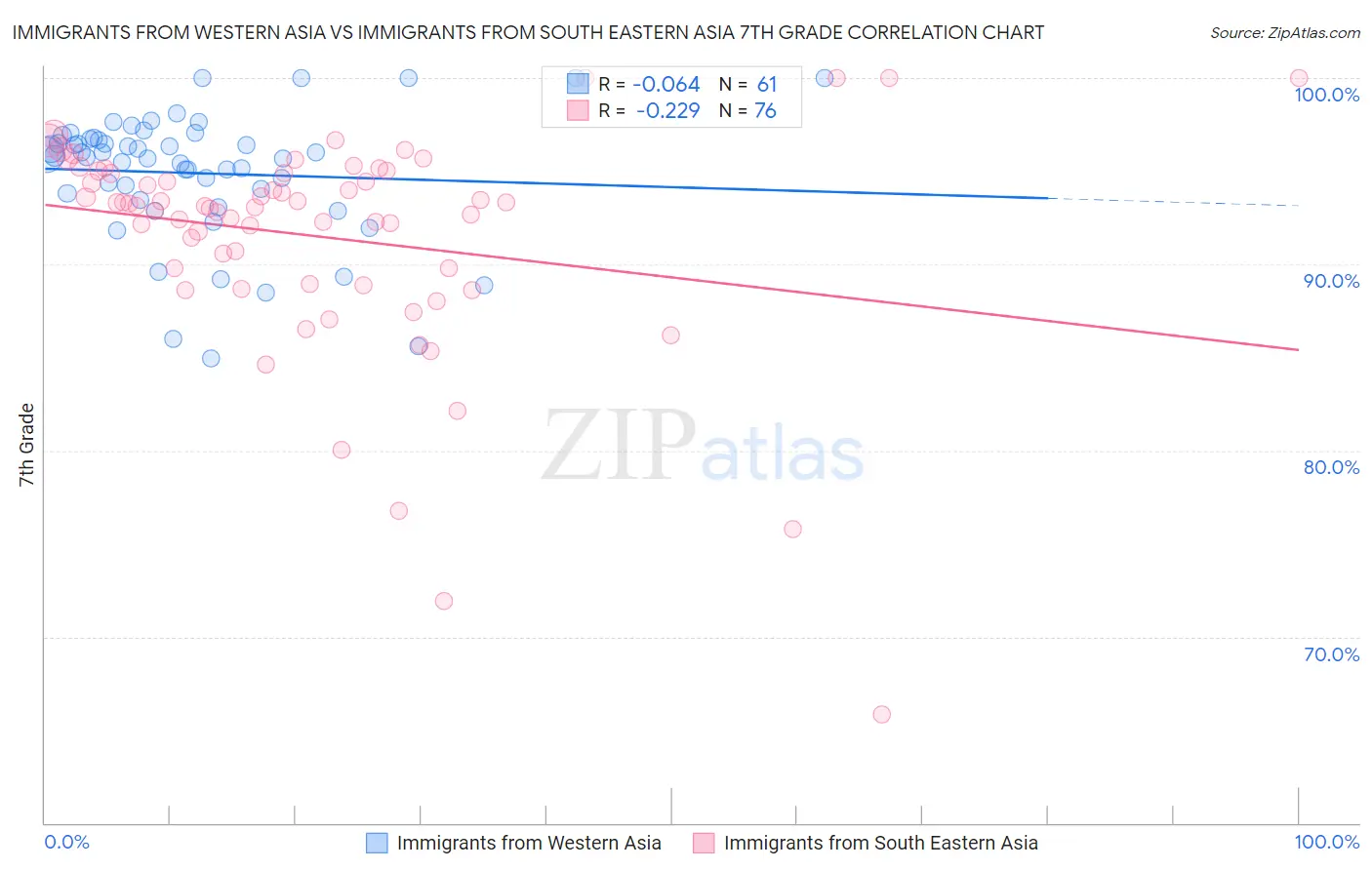 Immigrants from Western Asia vs Immigrants from South Eastern Asia 7th Grade