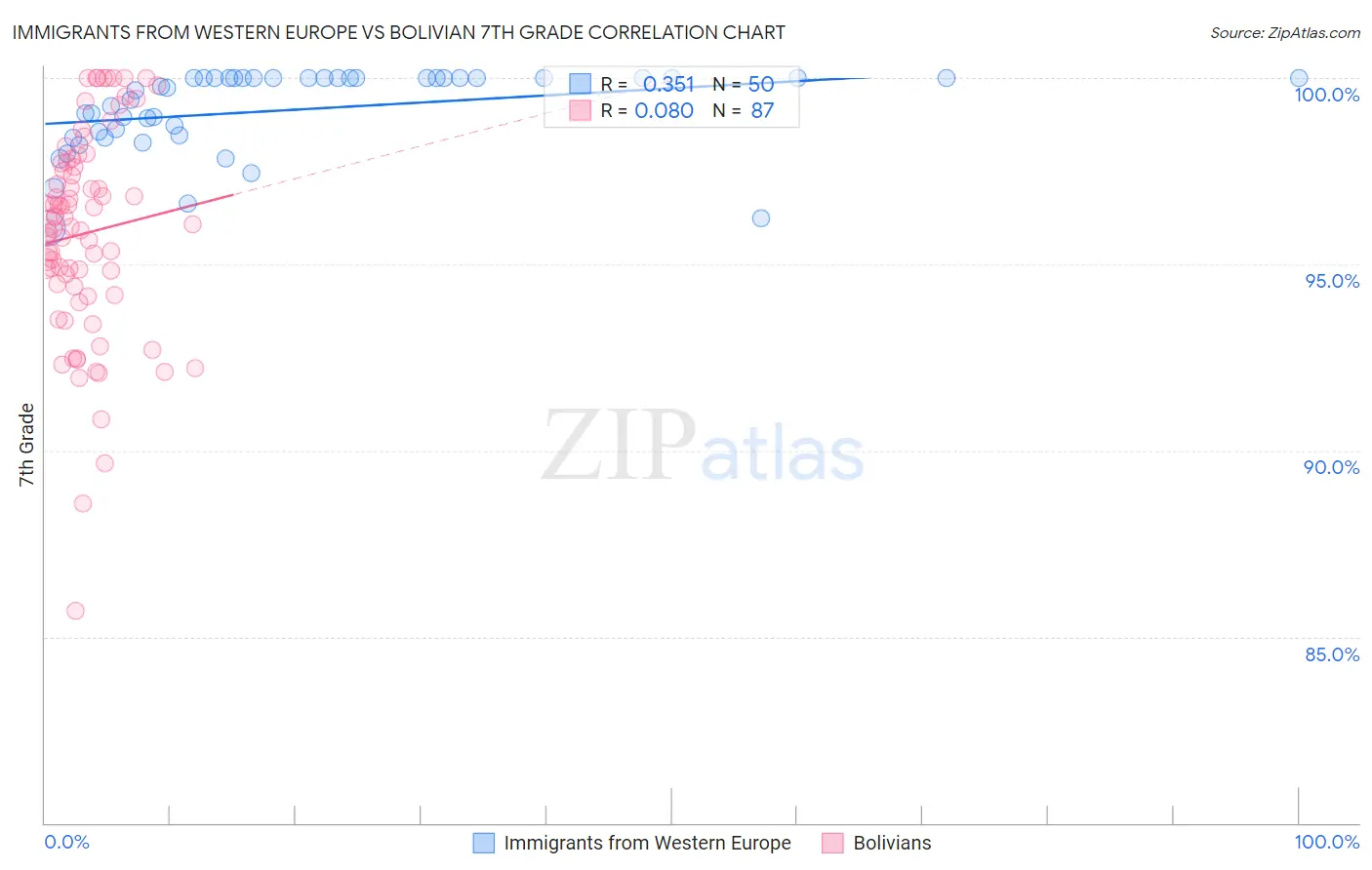 Immigrants from Western Europe vs Bolivian 7th Grade