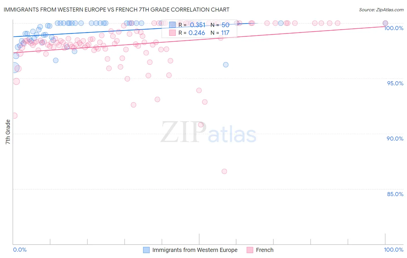 Immigrants from Western Europe vs French 7th Grade