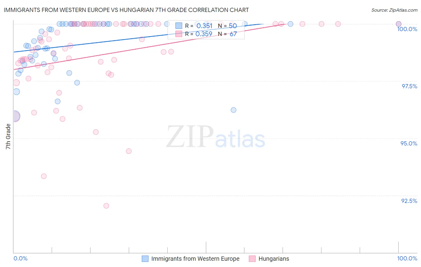 Immigrants from Western Europe vs Hungarian 7th Grade