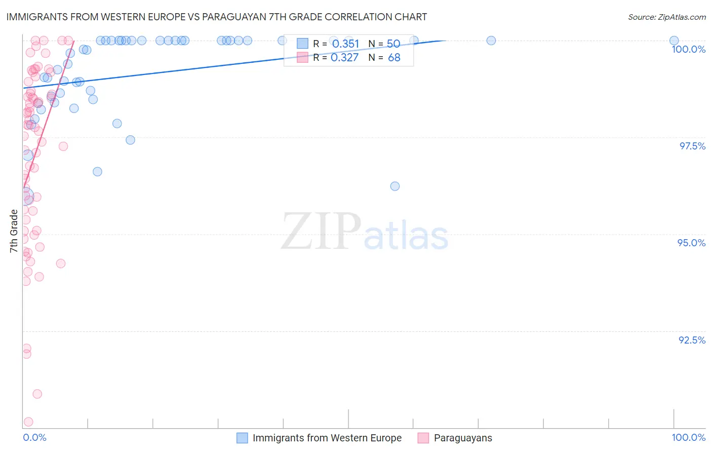 Immigrants from Western Europe vs Paraguayan 7th Grade