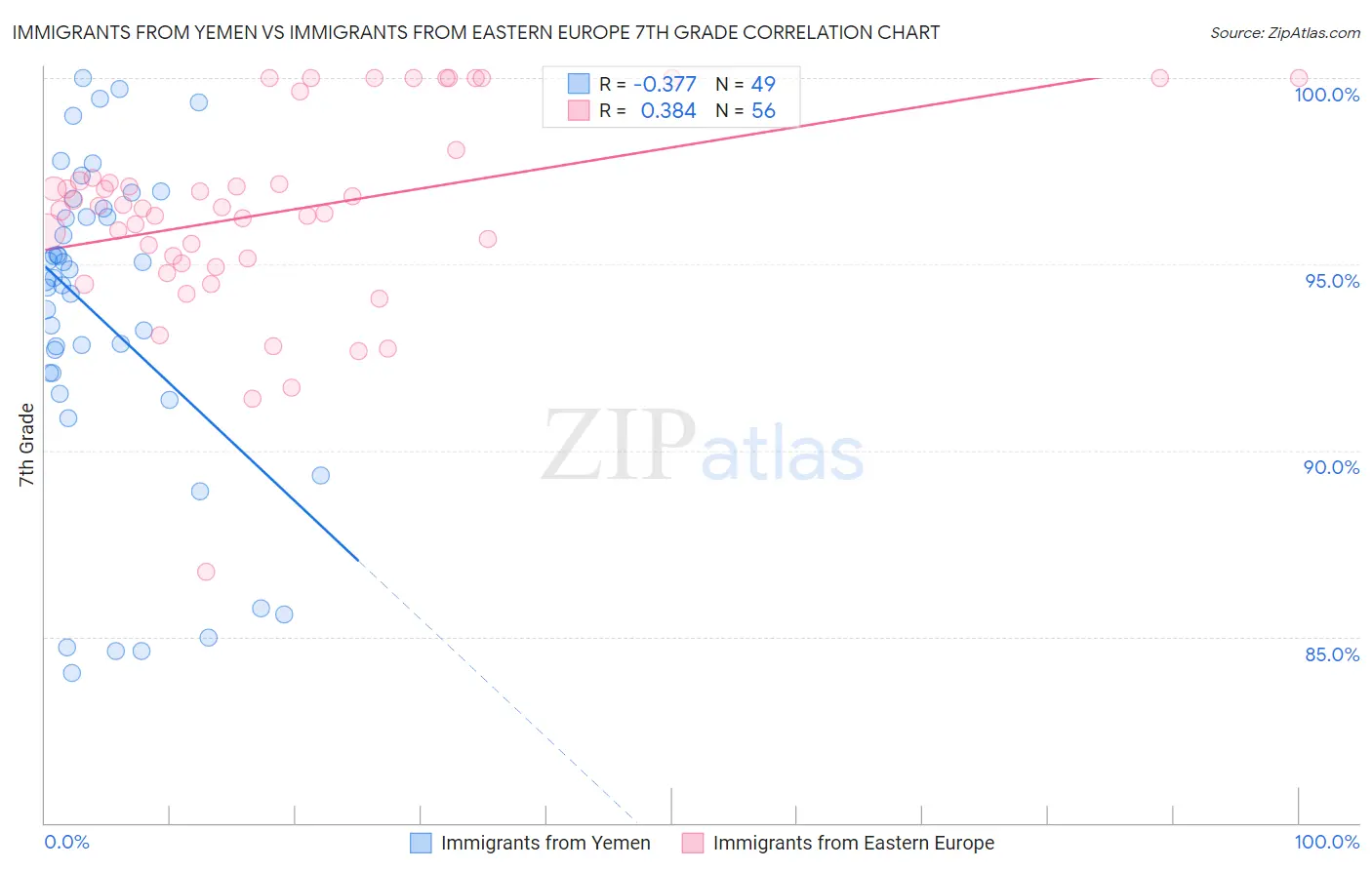 Immigrants from Yemen vs Immigrants from Eastern Europe 7th Grade