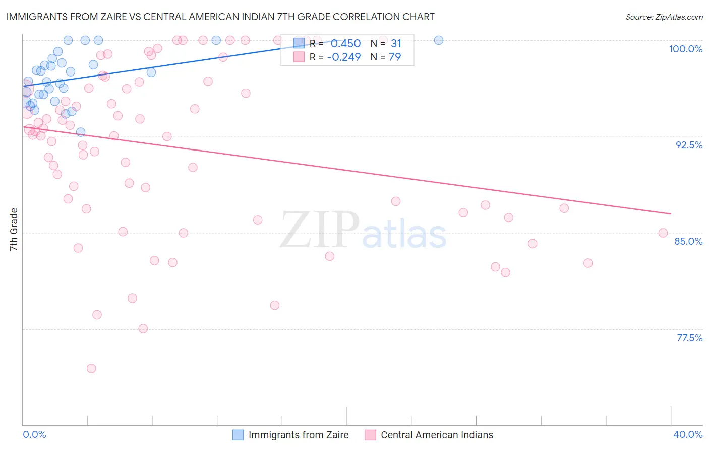 Immigrants from Zaire vs Central American Indian 7th Grade