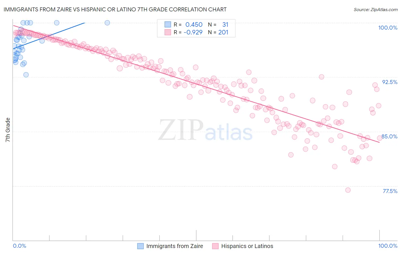 Immigrants from Zaire vs Hispanic or Latino 7th Grade