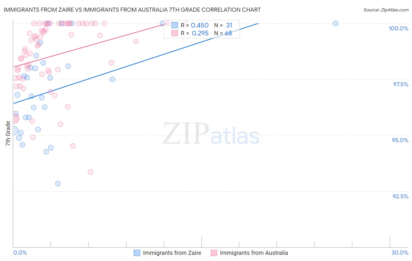 Immigrants from Zaire vs Immigrants from Australia 7th Grade