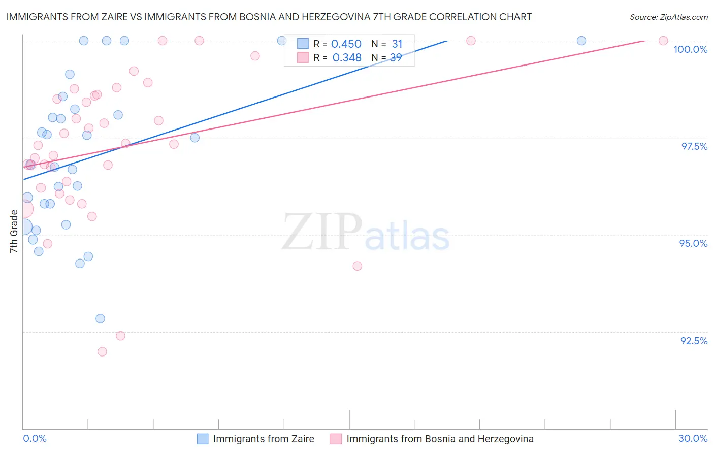 Immigrants from Zaire vs Immigrants from Bosnia and Herzegovina 7th Grade