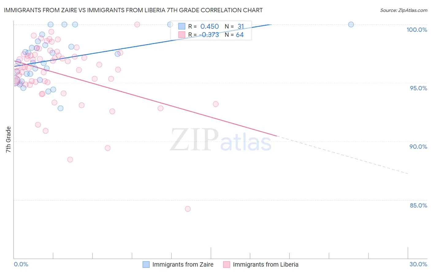 Immigrants from Zaire vs Immigrants from Liberia 7th Grade