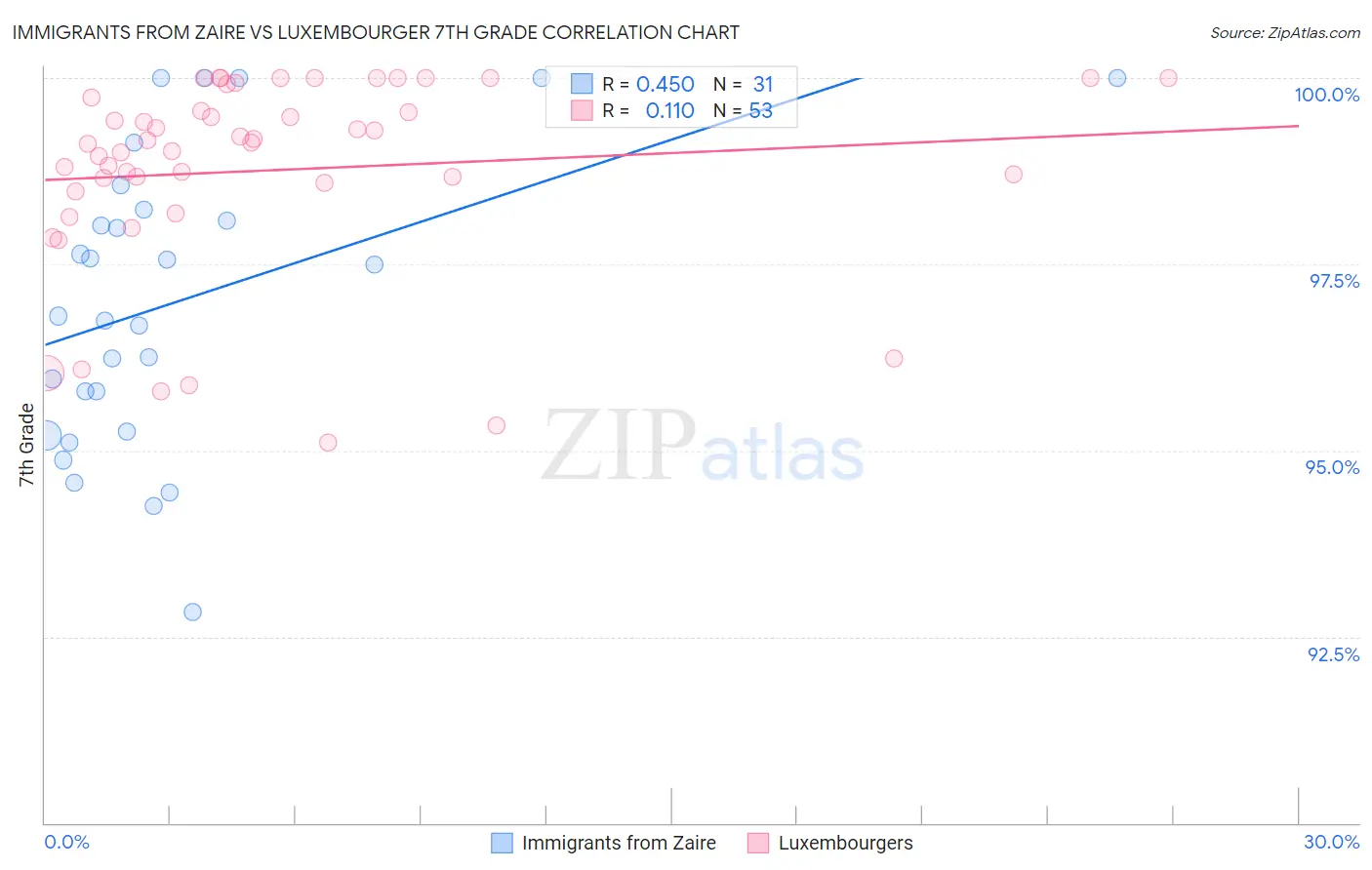 Immigrants from Zaire vs Luxembourger 7th Grade