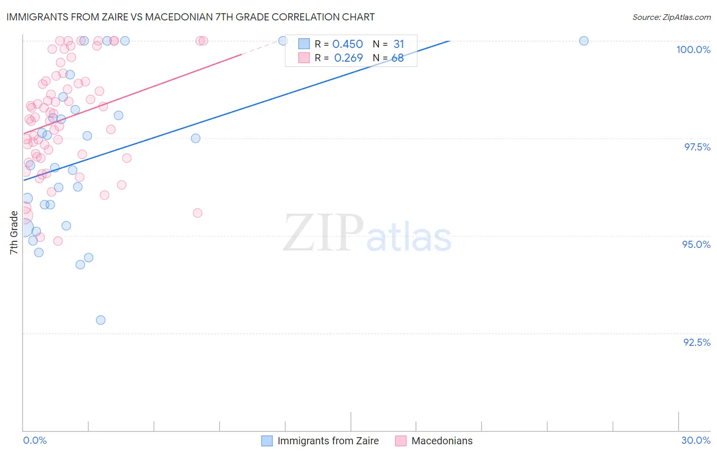 Immigrants from Zaire vs Macedonian 7th Grade