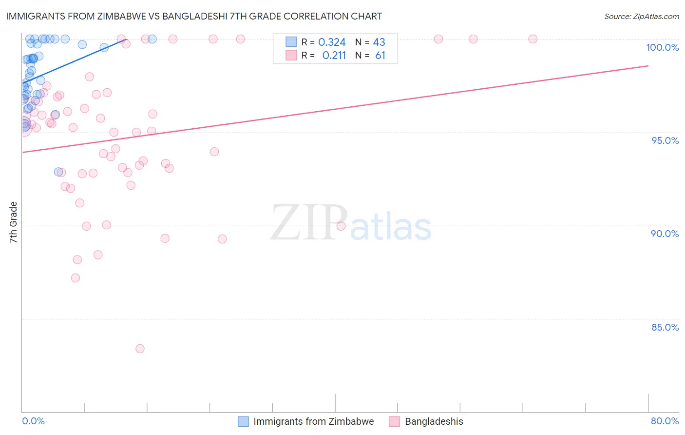 Immigrants from Zimbabwe vs Bangladeshi 7th Grade