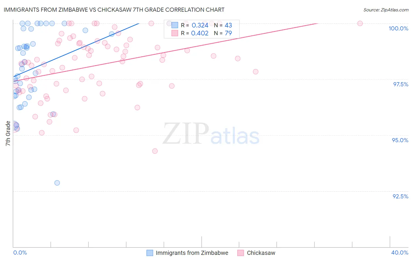 Immigrants from Zimbabwe vs Chickasaw 7th Grade