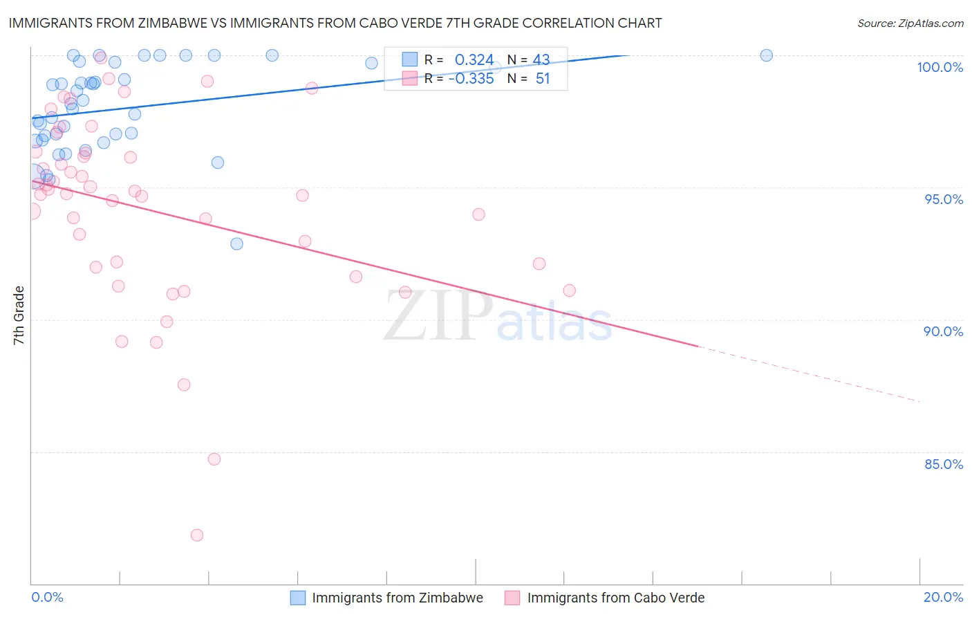 Immigrants from Zimbabwe vs Immigrants from Cabo Verde 7th Grade