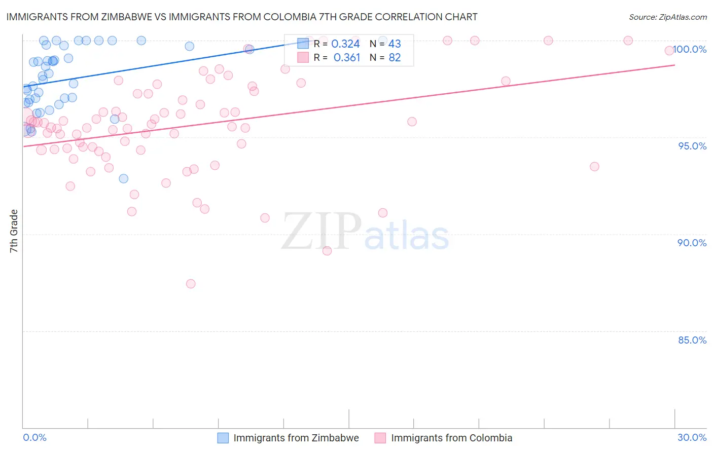 Immigrants from Zimbabwe vs Immigrants from Colombia 7th Grade