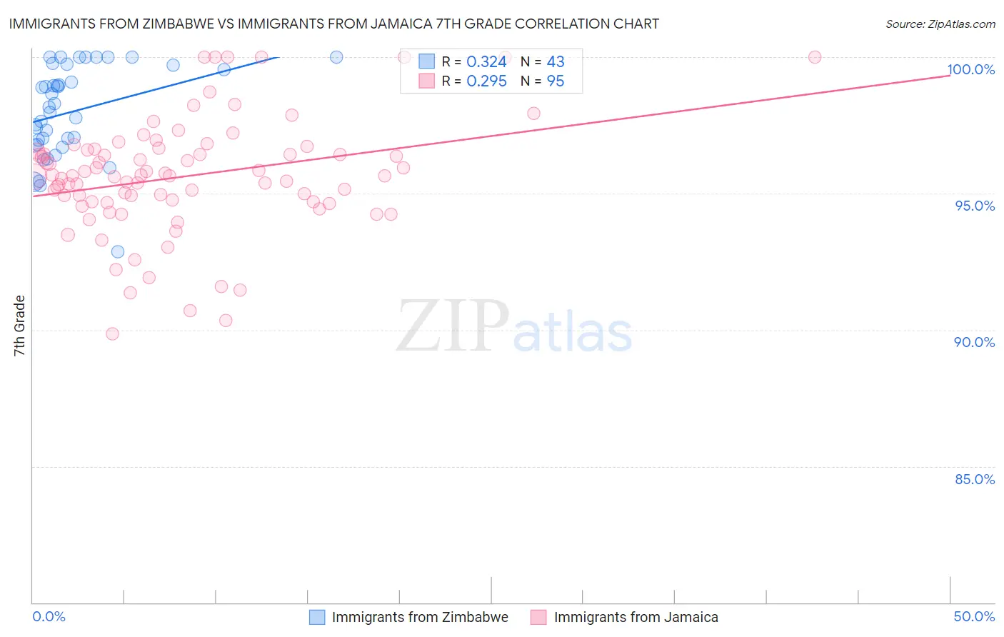 Immigrants from Zimbabwe vs Immigrants from Jamaica 7th Grade