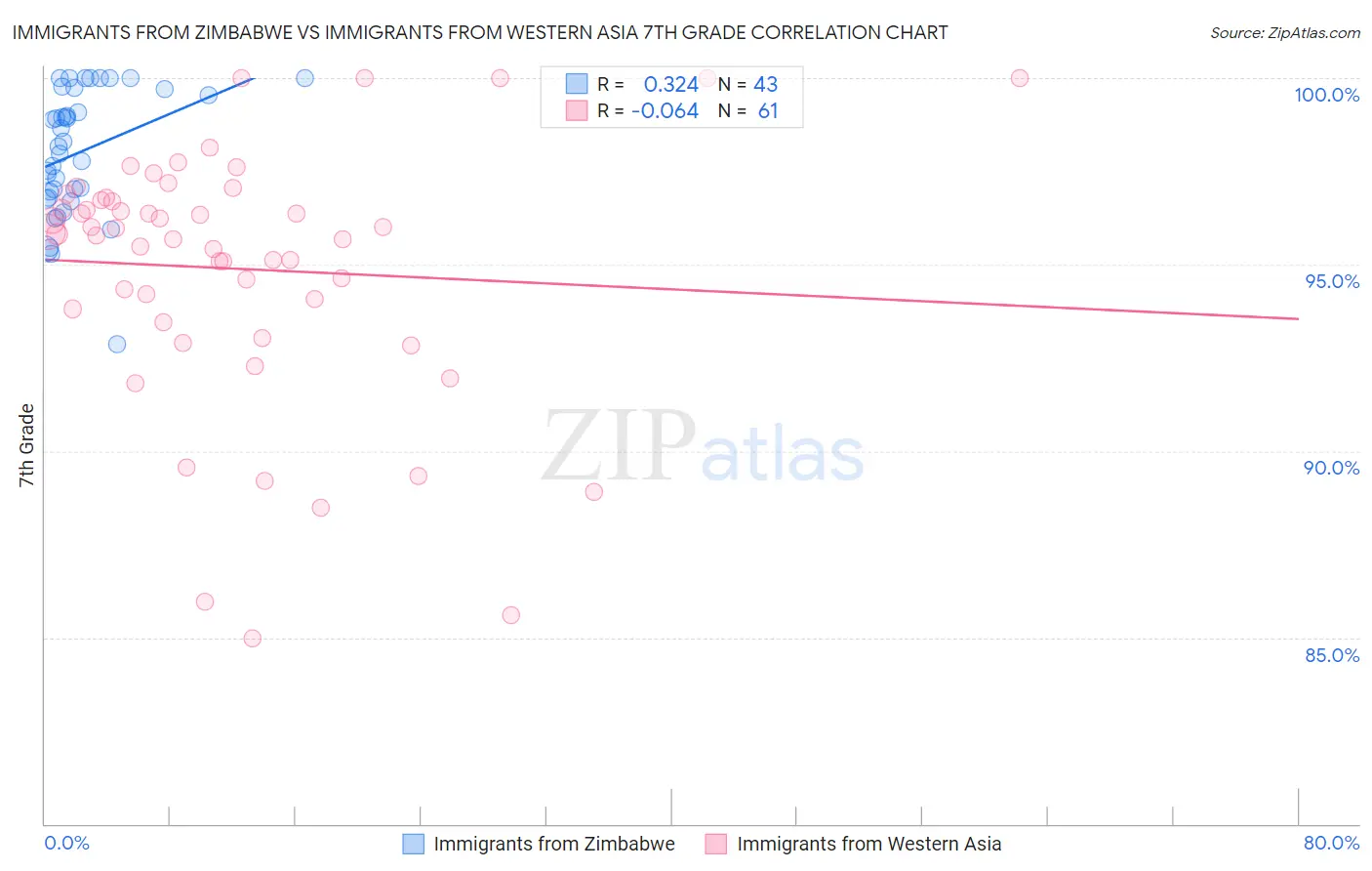 Immigrants from Zimbabwe vs Immigrants from Western Asia 7th Grade