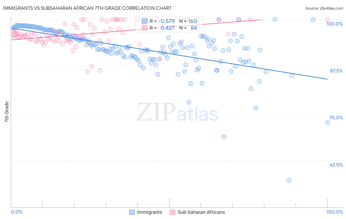 Immigrants vs Subsaharan African 7th Grade