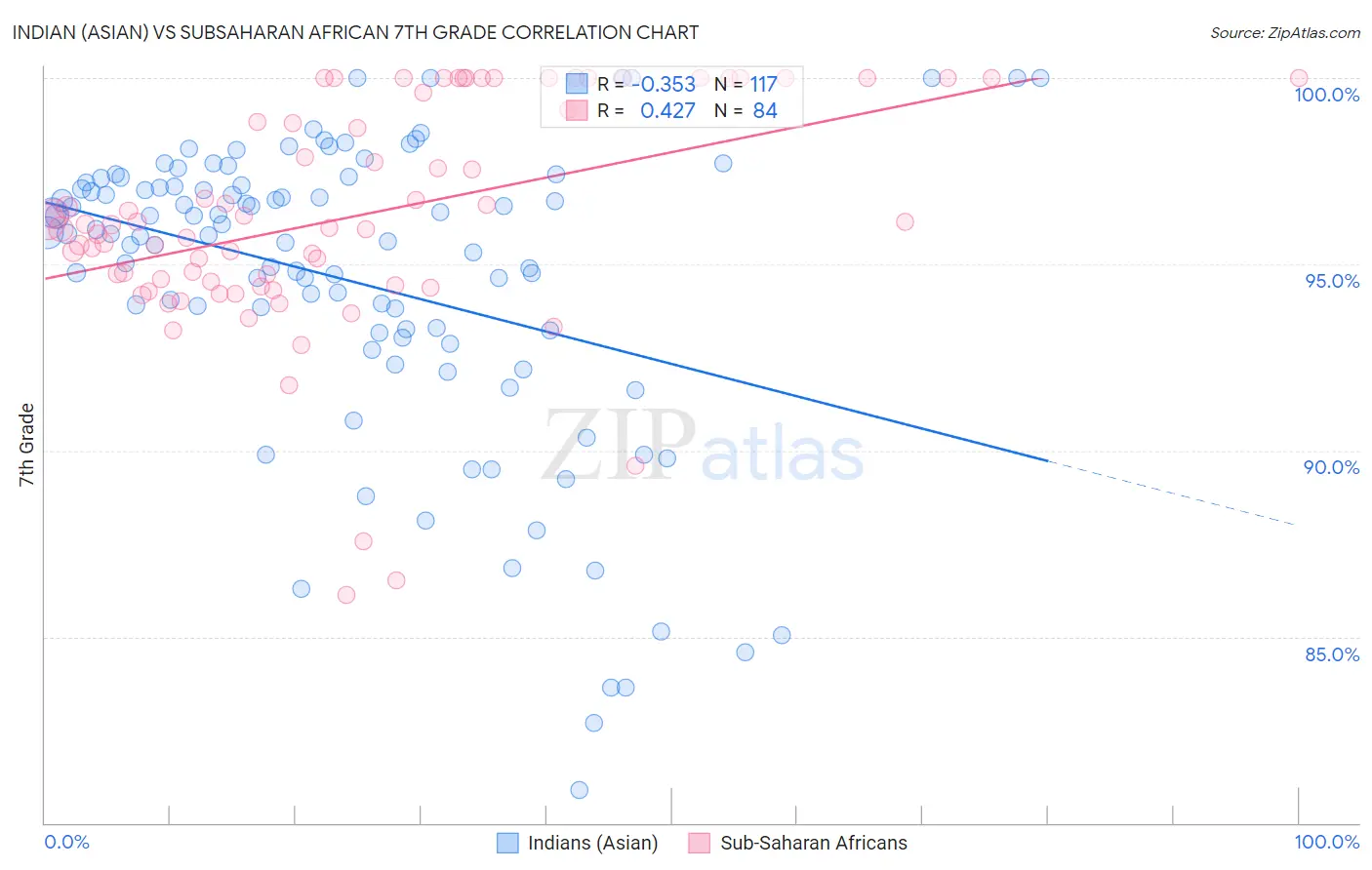 Indian (Asian) vs Subsaharan African 7th Grade