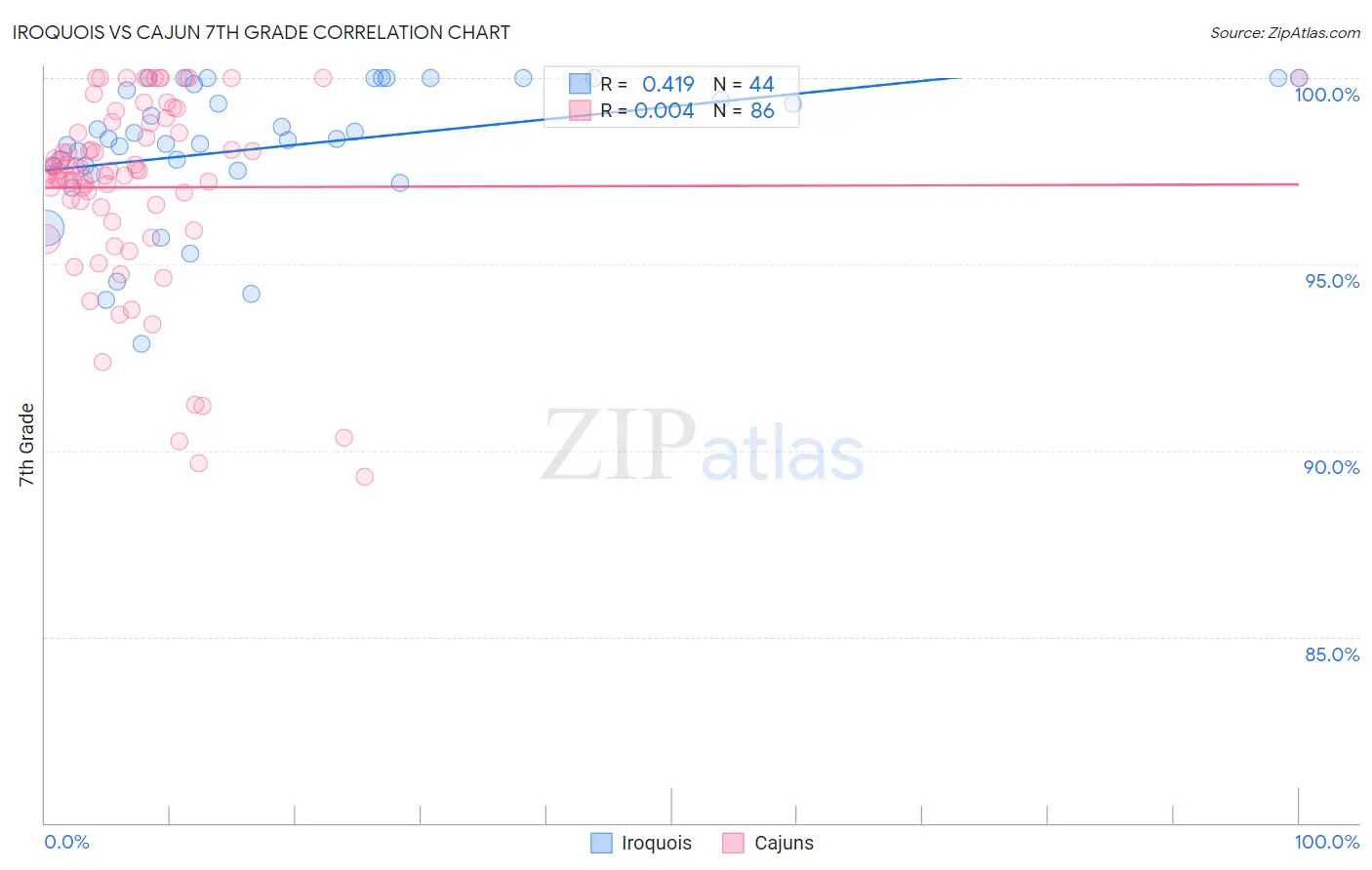 Iroquois vs Cajun 7th Grade