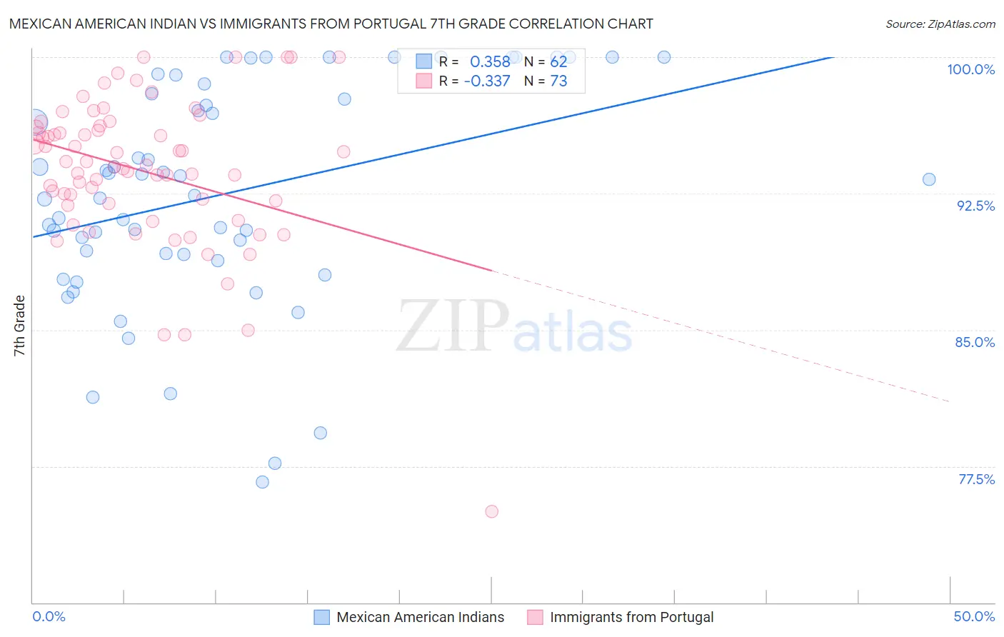 Mexican American Indian vs Immigrants from Portugal 7th Grade