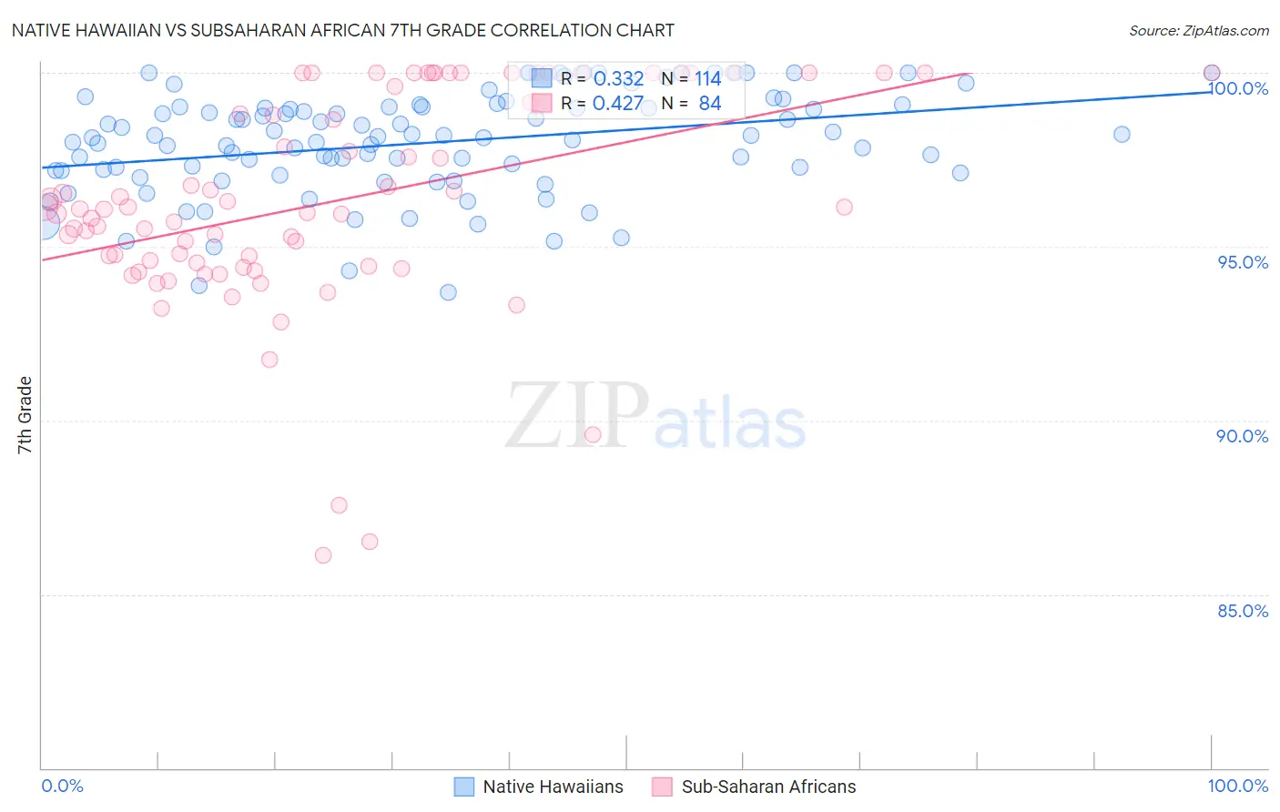 Native Hawaiian vs Subsaharan African 7th Grade