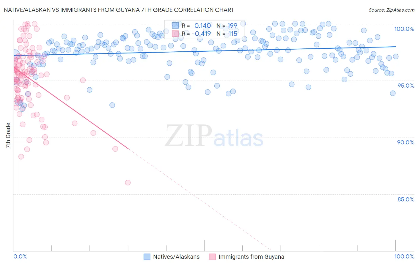 Native/Alaskan vs Immigrants from Guyana 7th Grade